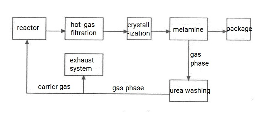 melamine production
