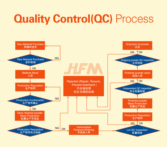 melamine powder quality control
