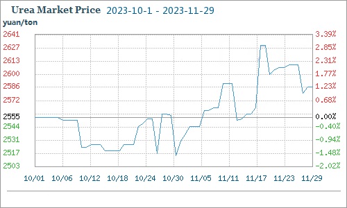 urea market price
