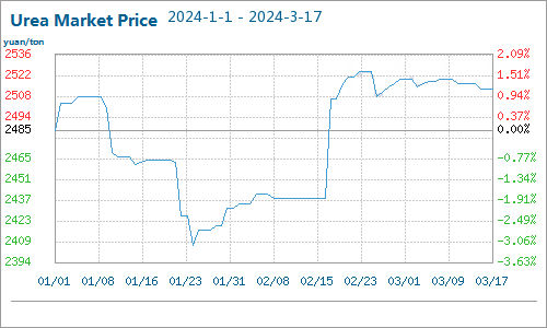 urea market price