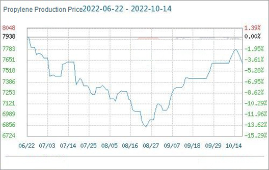 Unfavorable Propylene Weak Down after National Day