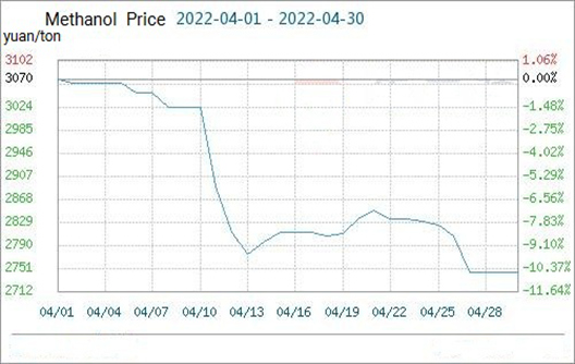 Methanol Market Fluctuated at a Low Level