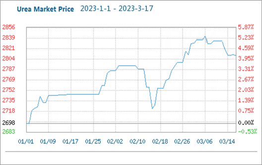 Urea Price Fell by 0.82% this Week (Mar.11-Mar.17)