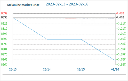 On February 22, Domestic Urea Price Rose by 0.51%