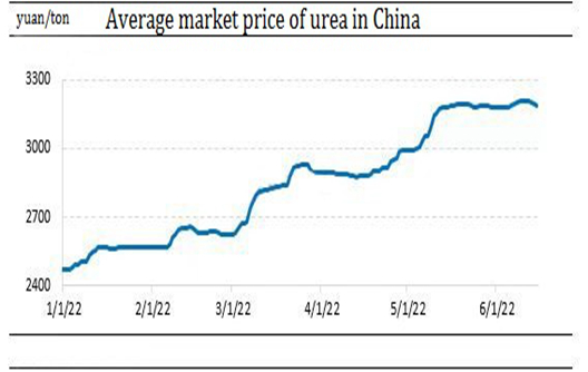 Urea Price Stopped Rising and Fell