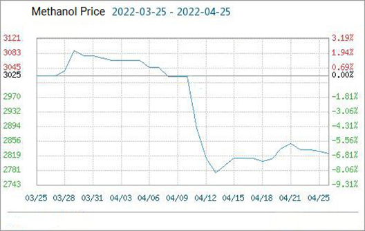 Methanol Monthly Review: Overall Decline