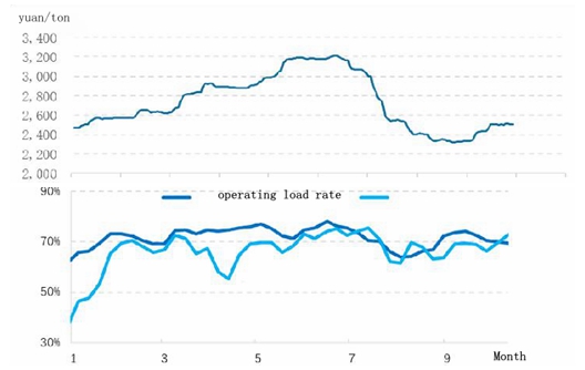 Urea Market Trend: first rose then fell