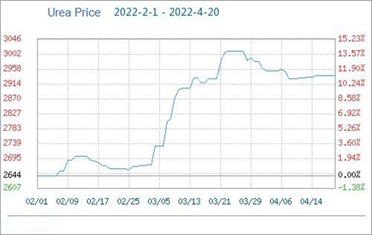 China Urea Price is temporarily stable on April 20