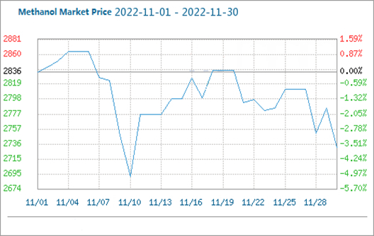 The Methanol Market was Weak and Volatile in November