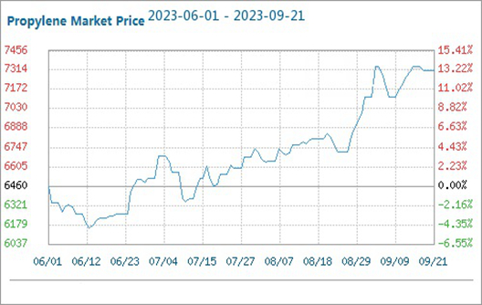 Insufficient Positive Factors Weigh Down Propylene Market's Consolidation
