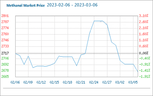 Domestic Methanol Market Soars High and Falls