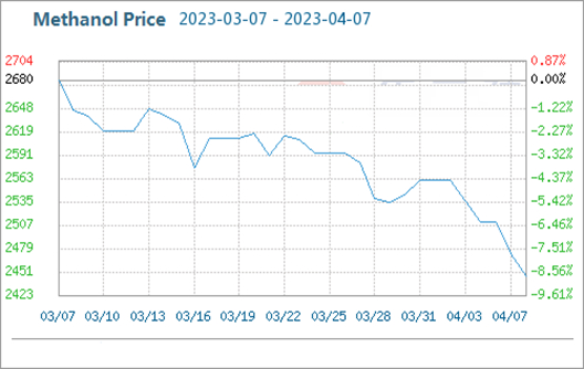 The Methanol Market has Dropped Significantly