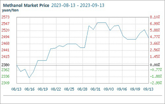 Methanol Market Trends Consolidating with Volatility