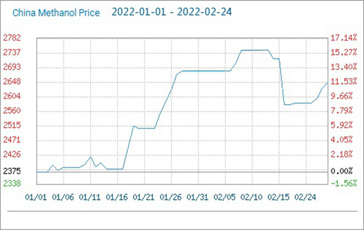 Paraformaldehyde Price Fell after Rose in February